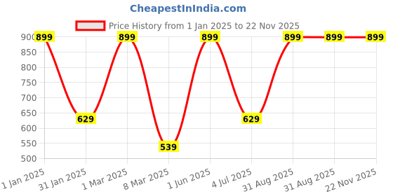 myntra.com S9home by Seasons Grey Solid 6-Seater Table Runner s9home by seasons Price History Graph from 1 Jan 2025 to 22 Nov 2025