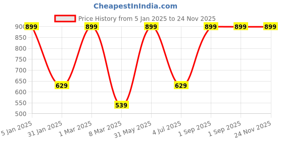 myntra.com S9home by Seasons Grey Solid 6-Seater Table Runner s9home by seasons Price History Graph from 5 Jan 2025 to 24 Nov 2025