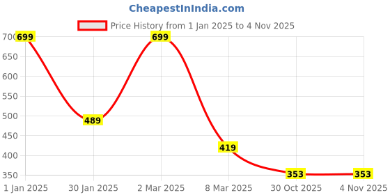 myntra.com S9home by Seasons Khaki-Coloured Geometric 6 Seater Table Runner s9home by seasons Price History Graph from 1 Jan 2025 to 4 Nov 2025