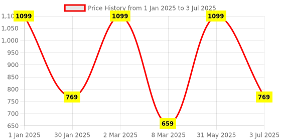 myntra.com S9home by Seasons Lime Green & Brown Geometric 6 Seater Table Runner s9home by seasons Price History Graph from 1 Jan 2025 to 3 Jul 2025