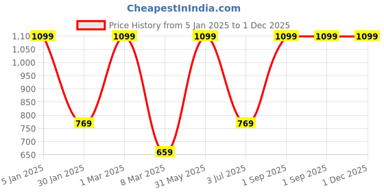 myntra.com S9home by Seasons Lime Green & White Geometric 6 Seater Table Runner s9home by seasons Price History Graph from 5 Jan 2025 to 1 Dec 2025