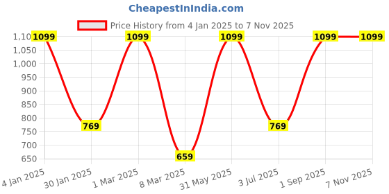 myntra.com S9home by Seasons Maroon & Green Geometric 6 Seater Table Runner s9home by seasons Price History Graph from 4 Jan 2025 to 7 Nov 2025