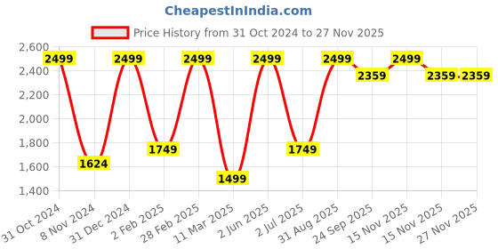 myntra.com S9home by Seasons Maroon Striped Square Floor Cushion s9home by seasons Price History Graph from 31 Oct 2024 to 25 Nov 2025