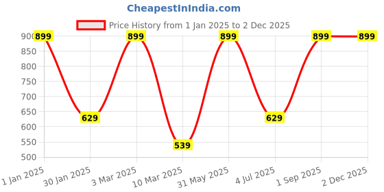 myntra.com S9home by Seasons Orange 6 Seater Solid Table Runner s9home by seasons Price History Graph from 1 Jan 2025 to 30 Nov 2025