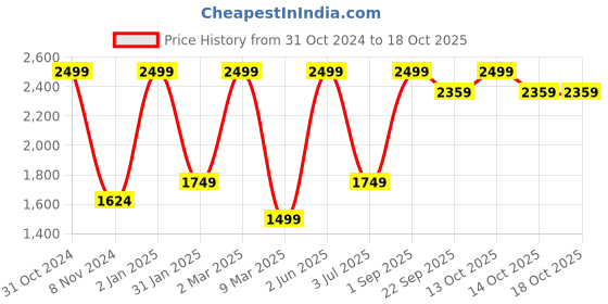 myntra.com S9home by Seasons Tan Striped Square Floor Cushion s9home by seasons Price History Graph from 31 Oct 2024 to 18 Oct 2025