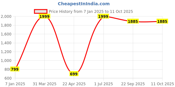 myntra.com SA COLLECTION Boys Double-Breasted 4-Pcs Part Suits sa collection Price History Graph from 7 Jan 2025 to 10 Oct 2025