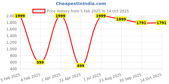 myntra.com SA COLLECTION Boys Dyed Top with Trousers sa collection Price History Graph from 5 Feb 2025 to 13 Oct 2025
