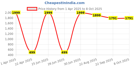 myntra.com SA COLLECTION Boys Party Three-Piece Suits sa collection Price History Graph from 1 Apr 2025 to 4 Oct 2025