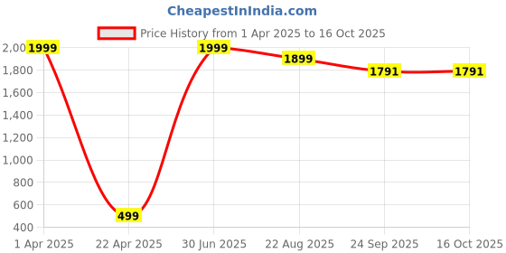 myntra.com SA COLLECTION Boys Party Three-Piece Suits sa collection Price History Graph from 1 Apr 2025 to 15 Oct 2025