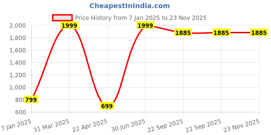 myntra.com SA COLLECTION Boys Single-Breasted 4 Piece Suits sa collection Price History Graph from 7 Jan 2025 to 22 Nov 2025