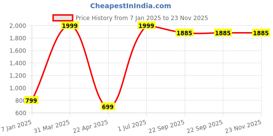 myntra.com SA COLLECTION Boys Single-Breasted 4 Piece Suits sa collection Price History Graph from 7 Jan 2025 to 23 Nov 2025