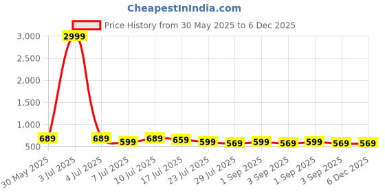 myntra.com Sa Rasa Floral Printed V-Neck Angrakha Pure Cotton Anarkali Kurta sa rasa Price History Graph from 30 May 2025 to 5 Dec 2025