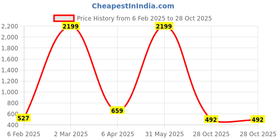 myntra.com Sa Rasa Women Floral Printed Anarkali Kurta sa rasa Price History Graph from 6 Feb 2025 to 28 Oct 2025