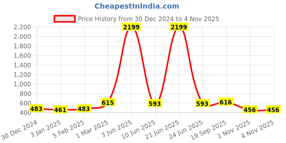 myntra.com Sa Rasa Women Floral Printed Anarkali Kurta sa rasa Price History Graph from 30 Dec 2024 to 1 Nov 2025