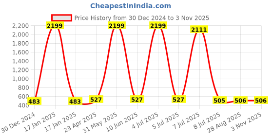 myntra.com Sa Rasa Women Floral Printed Floral Anarkali Kurta sa rasa Price History Graph from 30 Dec 2024 to 2 Nov 2025