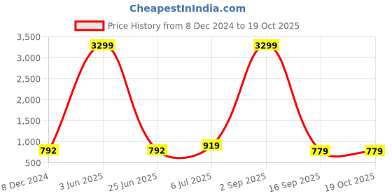myntra.com SAABHI Ethnic Motifs Printed Fit & Flare Midi Dress saabhi Price History Graph from 8 Dec 2024 to 19 Oct 2025