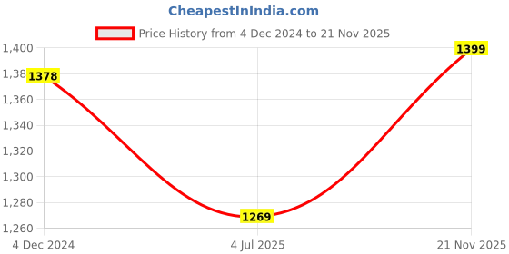 myntra.com SAABHI Ethnic Motifs Printed Regular Anarkali Pure Cotton Kurta With Palazzos & Dupatta saabhi Price History Graph from 4 Dec 2024 to 21 Nov 2025