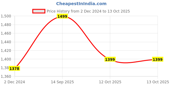myntra.com SAABHI Floral Printed Empire Pure Cotton Kurta With Palazzos & Dupatta saabhi Price History Graph from 2 Dec 2024 to 13 Oct 2025