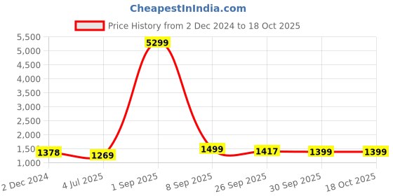 myntra.com SAABHI Floral Printed Empire Pure Cotton Kurta With Trousers & Dupatta saabhi Price History Graph from 2 Dec 2024 to 18 Oct 2025