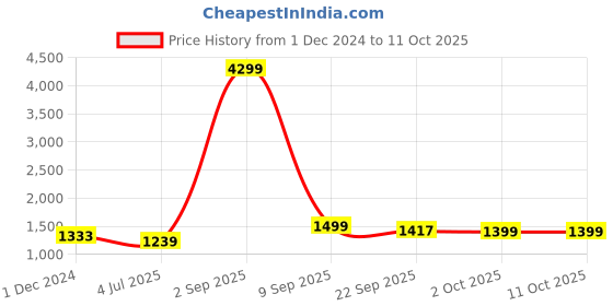 myntra.com SAABHI Floral Printed Mirror Work Pure Cotton Kurta With Palazzos & Dupatta saabhi Price History Graph from 1 Dec 2024 to 11 Oct 2025