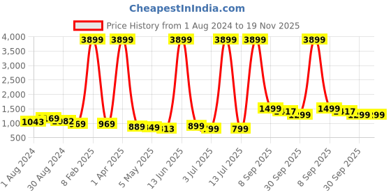 myntra.com SAABHI Floral Printed Pure Cotton A-Line Kurta with Palazzos saabhi Price History Graph from 1 Aug 2024 to 19 Nov 2025