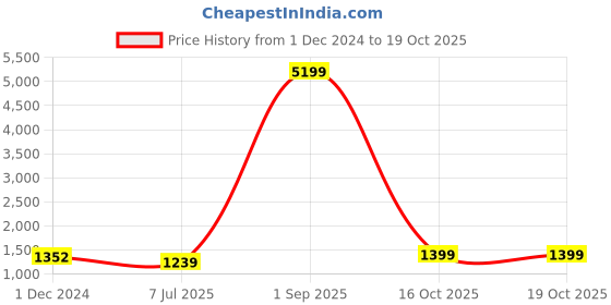 myntra.com SAABHI Floral Printed Regular Pure Cotton Kurta With Palazzos & Dupatta saabhi Price History Graph from 1 Dec 2024 to 16 Oct 2025