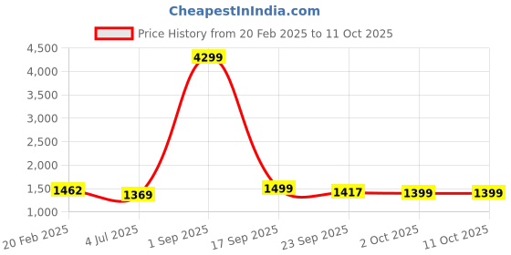 myntra.com SAABHI Floral Printed Regular Pure Cotton Kurta With Salwar & Dupatta saabhi Price History Graph from 20 Feb 2025 to 11 Oct 2025