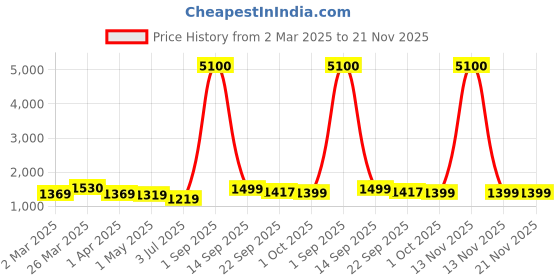 myntra.com SAABHI Floral Printed Regular Pure Cotton Kurta with Trousers & Dupatta saabhi Price History Graph from 2 Mar 2025 to 20 Nov 2025