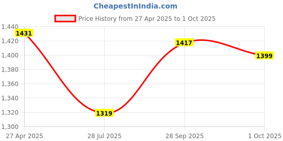 myntra.com SAABHI Floral Printed Regular Pure Cotton Kurta with Trousers & Dupatta saabhi Price History Graph from 27 Apr 2025 to 1 Oct 2025