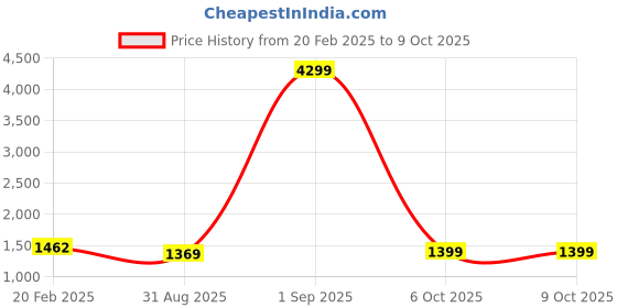 myntra.com SAABHI Floral Printed Regular Sequinned Pure Cotton Kurta With Salwar & Dupatta saabhi Price History Graph from 20 Feb 2025 to 9 Oct 2025