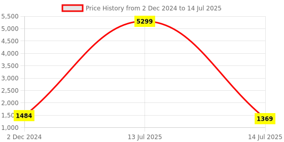 myntra.com SAABHI Floral Printed Thread Work A-line Kurta with Palazzos & With Dupatta saabhi Price History Graph from 2 Dec 2024 to 14 Jul 2025
