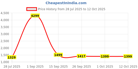 myntra.com SAABHI Floral Printed Thread Work Kurta with Trousers & With Dupatta saabhi Price History Graph from 28 Jul 2025 to 11 Oct 2025