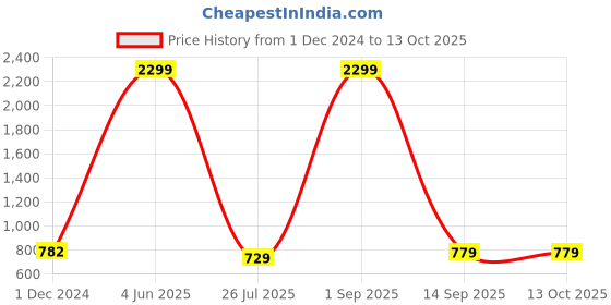 myntra.com SAABHI Geometric Printed Thread Work Pleated A-Line Kurta saabhi Price History Graph from 1 Dec 2024 to 13 Oct 2025