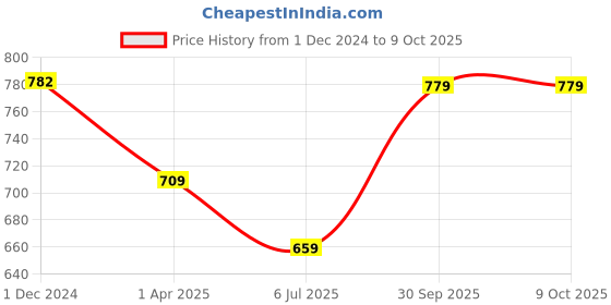 myntra.com SAABHI Geometric Printed Thread Work Pleated A-Line Kurta saabhi Price History Graph from 1 Dec 2024 to 8 Oct 2025