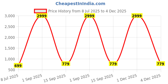 myntra.com SAABHI Women Printed Band Collar A-Line Kurta saabhi Price History Graph from 8 Jul 2025 to 4 Dec 2025