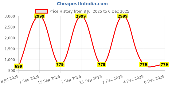 myntra.com SAABHI Women Yoke Design Ethnic Motifs Anarkali Kurta saabhi Price History Graph from 8 Jul 2025 to 4 Dec 2025