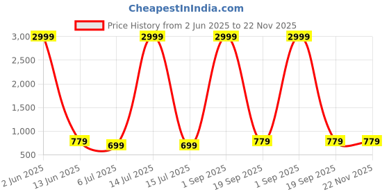 myntra.com SAABHI Women Yoke Design Thread Work A-Line Kurta saabhi Price History Graph from 2 Jun 2025 to 22 Nov 2025