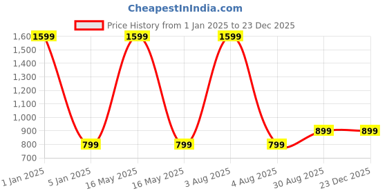 myntra.com SAADAA Mandarin Collar Linen Straight Kurti saadaa Price History Graph from 1 Jan 2025 to 22 Dec 2025