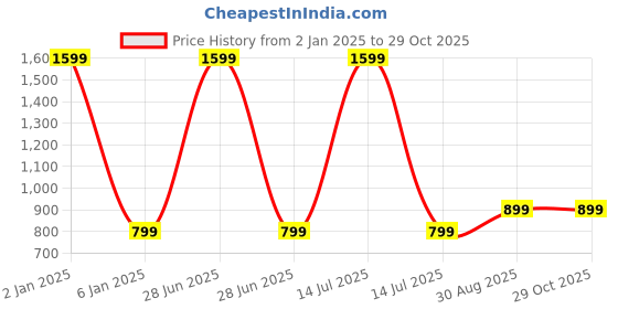 myntra.com SAADAA Mandarin Collar Linen Straight Kurti saadaa Price History Graph from 2 Jan 2025 to 29 Oct 2025