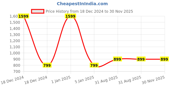 myntra.com SAADAA Mandarin Collar Linen Straight Kurti saadaa Price History Graph from 18 Dec 2024 to 30 Nov 2025