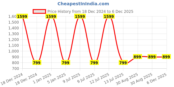 myntra.com SAADAA Mandarin Collar Linen Straight Kurti saadaa Price History Graph from 18 Dec 2024 to 6 Dec 2025