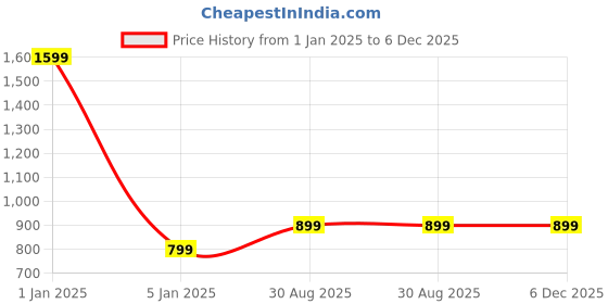 myntra.com SAADAA Mandarin Collar Linen Straight Kurti saadaa Price History Graph from 1 Jan 2025 to 5 Dec 2025