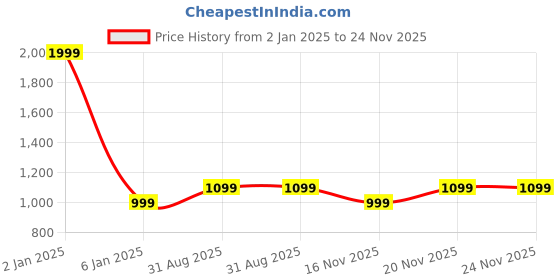myntra.com SAADAA Mandarin Collar Three-Quarter Sleeves Straight Kurta saadaa Price History Graph from 2 Jan 2025 to 24 Nov 2025