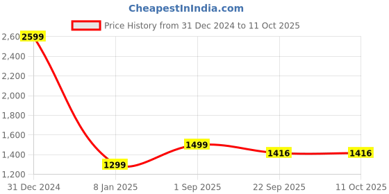 myntra.com SAADAA Solid Mandarin Collar Top saadaa Price History Graph from 31 Dec 2024 to 10 Oct 2025