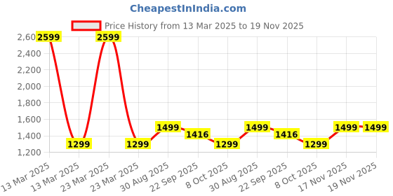 myntra.com SAADAA Solid Mandarin Collar Top saadaa Price History Graph from 13 Mar 2025 to 19 Nov 2025