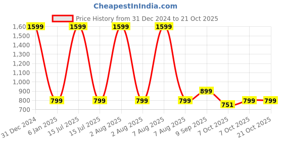 myntra.com SAADAA Wide Leg Mid Rise Palazzos saadaa Price History Graph from 31 Dec 2024 to 21 Oct 2025