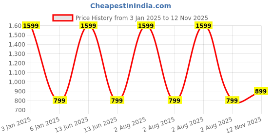 myntra.com SAADAA Wide Leg Mid Rise Palazzos saadaa Price History Graph from 3 Jan 2025 to 12 Nov 2025