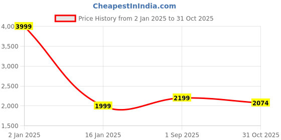 myntra.com SAADAA Women Relaxed Straight Leg Straight Fit Trousers saadaa Price History Graph from 2 Jan 2025 to 31 Oct 2025