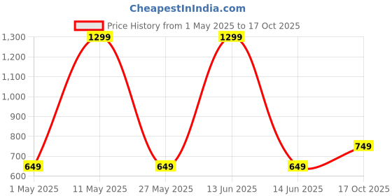 myntra.com SAADAA Women Shorts saadaa Price History Graph from 1 May 2025 to 17 Oct 2025