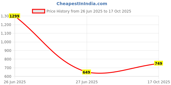 myntra.com SAADAA Women Shorts saadaa Price History Graph from 26 Jun 2025 to 17 Oct 2025